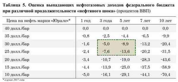 Rus-Income-Oil