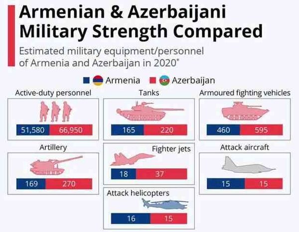 Соотношение сил армий Азербайджана и Армении