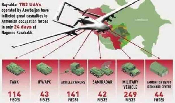 В Турции подсчитали эффективность дронов «Байрактар» в Карабахской войне