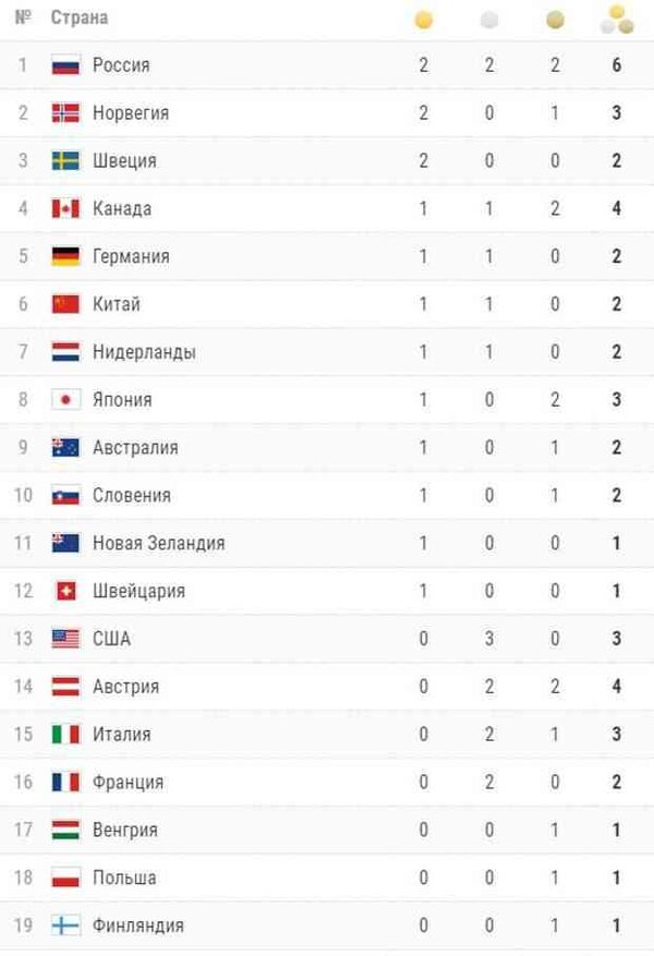 Россия вышла на первое место в медальном зачёте Олимпиады