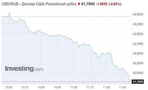 Рубль укрепился до максимальных значений за последние 28 месяцев