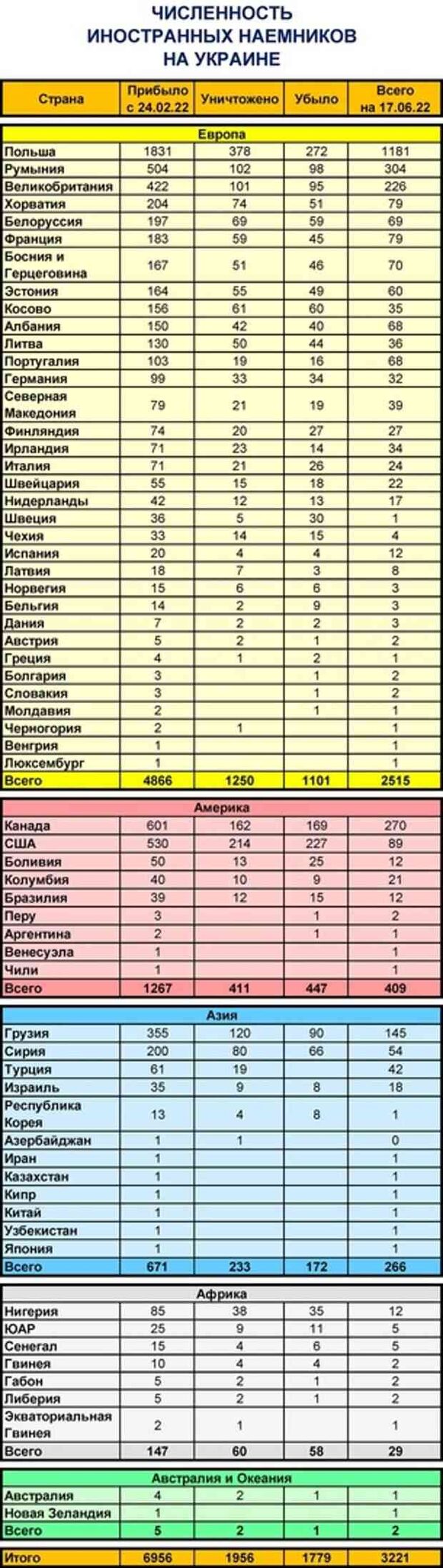 Подробные данные о численности иностранных наёмников на Украине